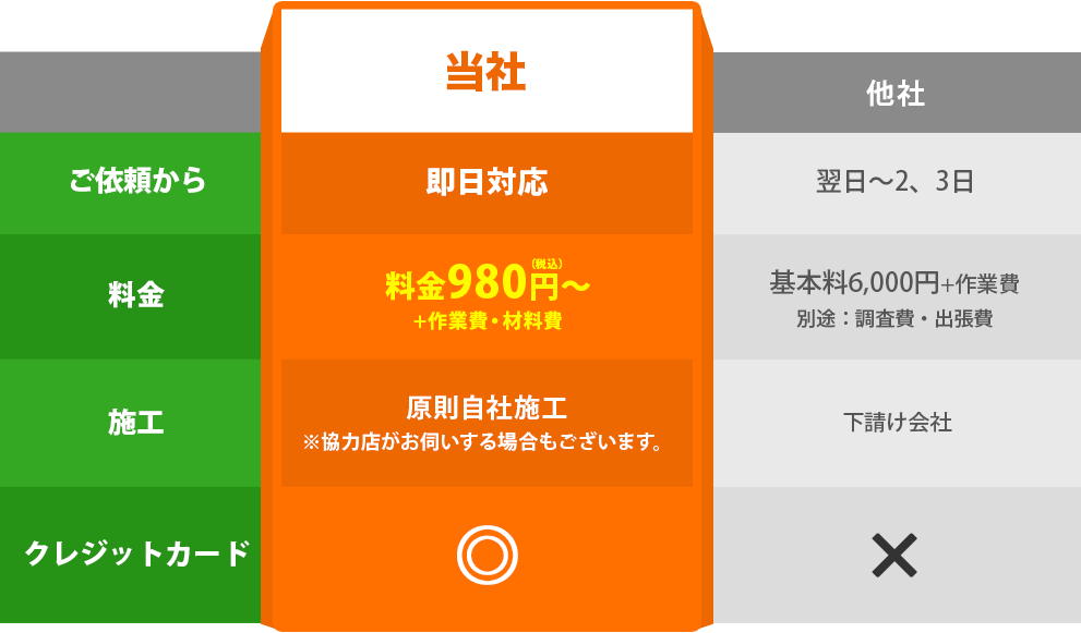 他社との料金 比較